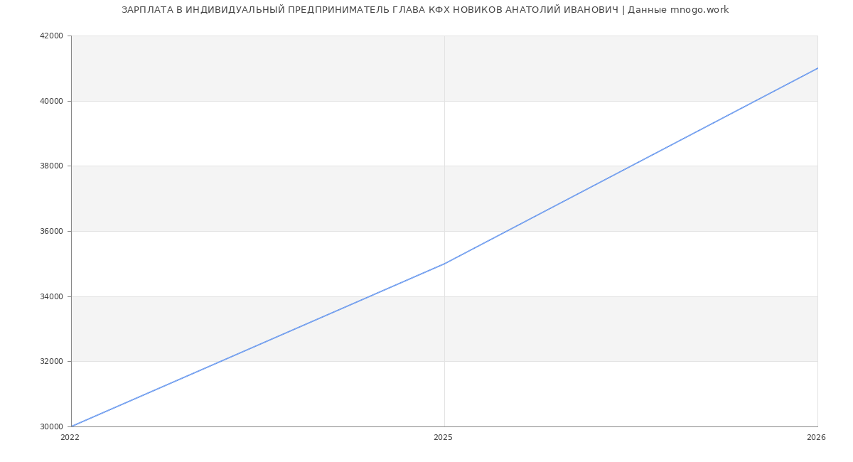 Статистика зарплат ИНДИВИДУАЛЬНЫЙ ПРЕДПРИНИМАТЕЛЬ ГЛАВА КФХ НОВИКОВ АНАТОЛИЙ ИВАНОВИЧ