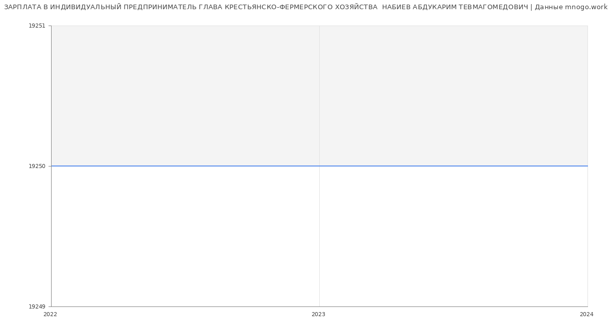 Статистика зарплат ИНДИВИДУАЛЬНЫЙ ПРЕДПРИНИМАТЕЛЬ ГЛАВА КРЕСТЬЯНСКО-ФЕРМЕРСКОГО ХОЗЯЙСТВА  НАБИЕВ АБДУКАРИМ ТЕВМАГОМЕДОВИЧ