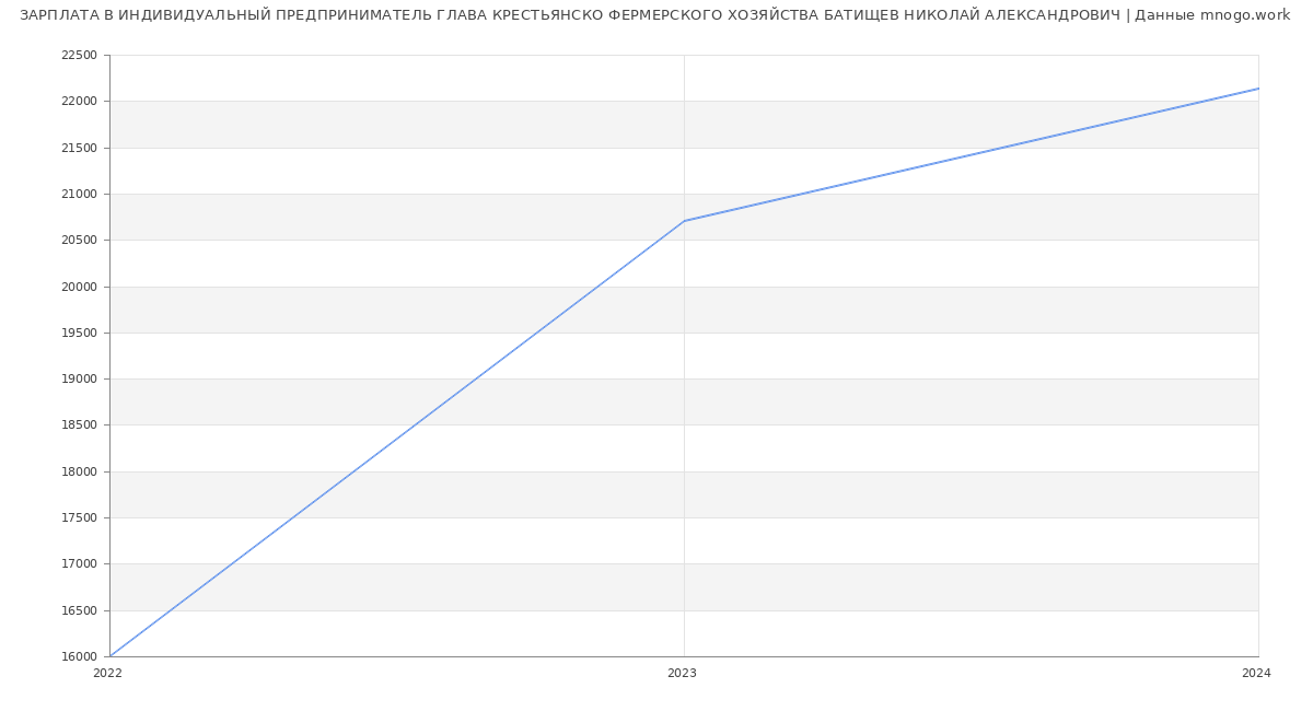 Статистика зарплат ИНДИВИДУАЛЬНЫЙ ПРЕДПРИНИМАТЕЛЬ ГЛАВА КРЕСТЬЯНСКО ФЕРМЕРСКОГО ХОЗЯЙСТВА БАТИЩЕВ НИКОЛАЙ АЛЕКСАНДРОВИЧ