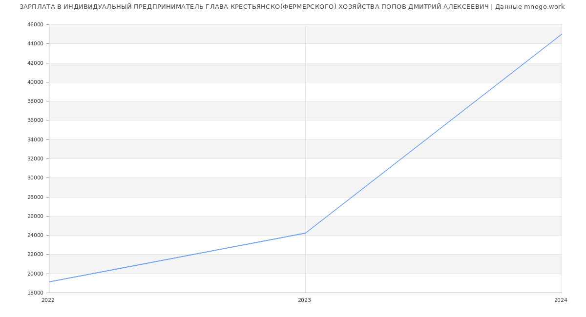 Статистика зарплат ИНДИВИДУАЛЬНЫЙ ПРЕДПРИНИМАТЕЛЬ ГЛАВА КРЕСТЬЯНСКО(ФЕРМЕРСКОГО) ХОЗЯЙСТВА ПОПОВ ДМИТРИЙ АЛЕКСЕЕВИЧ