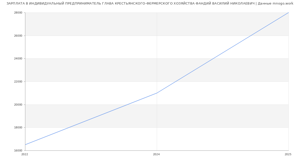 Статистика зарплат ИНДИВИДУАЛЬНЫЙ ПРЕДПРИНИМАТЕЛЬ ГЛАВА КРЕСТЬЯНСКОГО-ФЕРМЕРСКОГО ХОЗЯЙСТВА ФАНДИЙ ВАСИЛИЙ НИКОЛАЕВИЧ