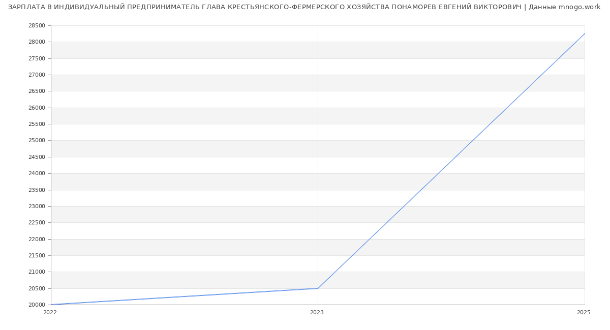 Статистика зарплат ИНДИВИДУАЛЬНЫЙ ПРЕДПРИНИМАТЕЛЬ ГЛАВА КРЕСТЬЯНСКОГО-ФЕРМЕРСКОГО ХОЗЯЙСТВА ПОНАМОРЕВ ЕВГЕНИЙ ВИКТОРОВИЧ