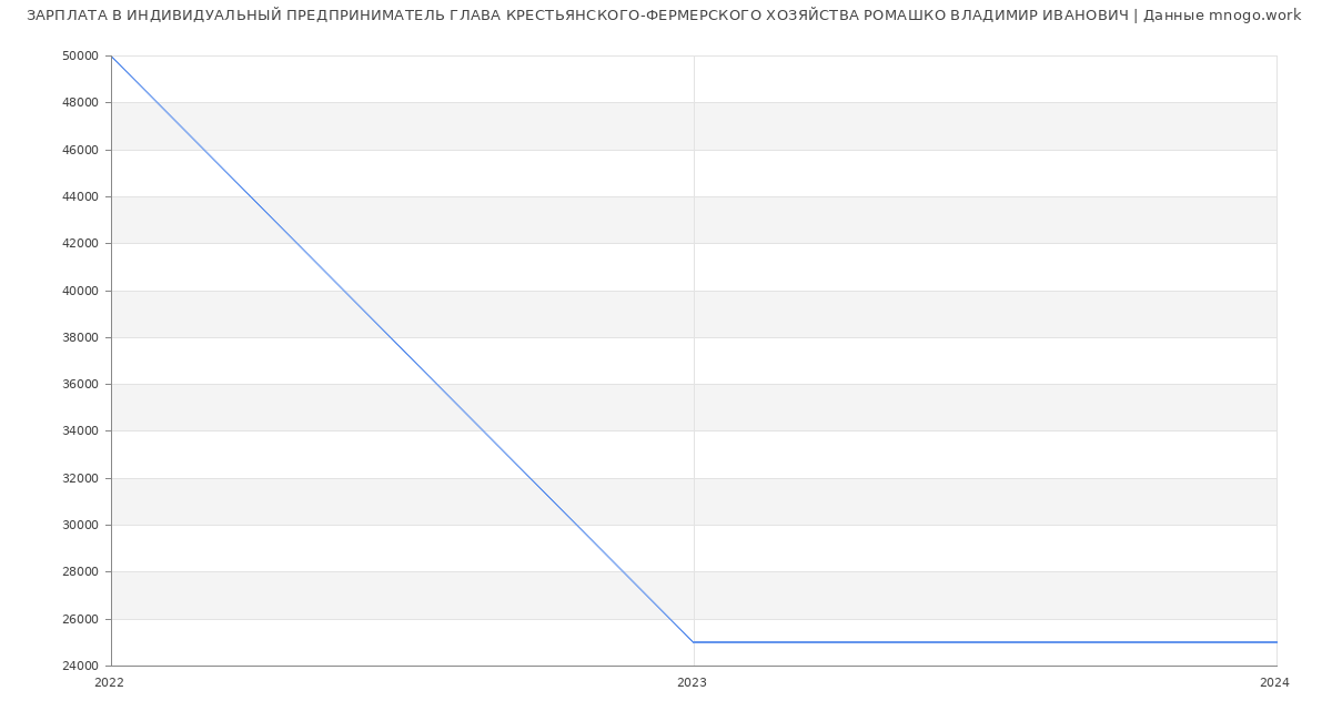 Статистика зарплат ИНДИВИДУАЛЬНЫЙ ПРЕДПРИНИМАТЕЛЬ ГЛАВА КРЕСТЬЯНСКОГО-ФЕРМЕРСКОГО ХОЗЯЙСТВА РОМАШКО ВЛАДИМИР ИВАНОВИЧ