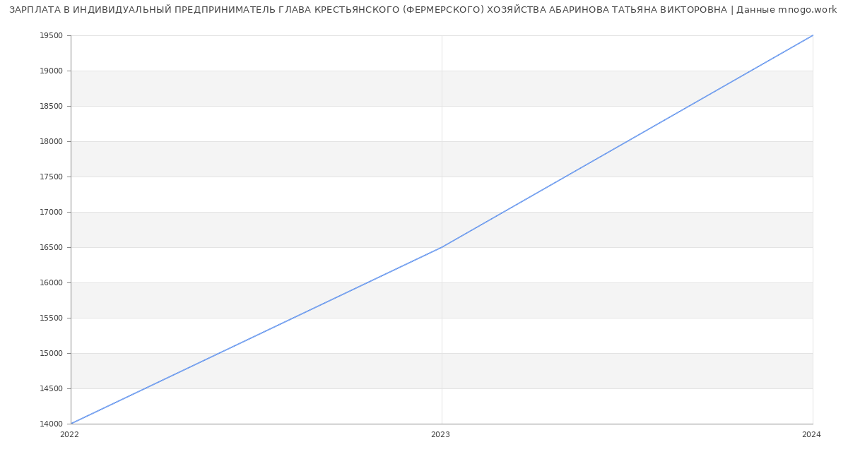 Статистика зарплат ИНДИВИДУАЛЬНЫЙ ПРЕДПРИНИМАТЕЛЬ ГЛАВА КРЕСТЬЯНСКОГО (ФЕРМЕРСКОГО) ХОЗЯЙСТВА АБАРИНОВА ТАТЬЯНА ВИКТОРОВНА