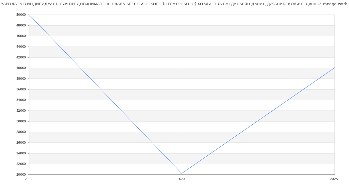 Статистика зарплат ИНДИВИДУАЛЬНЫЙ ПРЕДПРИНИМАТЕЛЬ ГЛАВА КРЕСТЬЯНСКОГО (ФЕРМЕРСКОГО) ХОЗЯЙСТВА БАГДАСАРЯН ДАВИД ДЖАНИБЕКОВИЧ