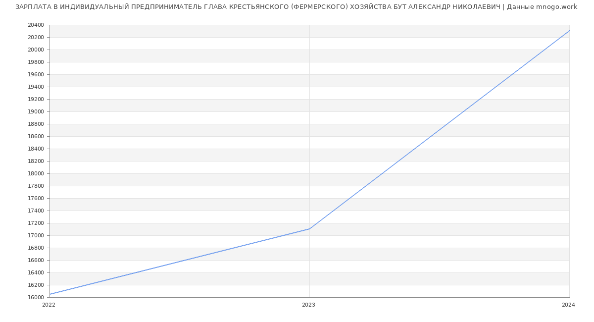 Статистика зарплат ИНДИВИДУАЛЬНЫЙ ПРЕДПРИНИМАТЕЛЬ ГЛАВА КРЕСТЬЯНСКОГО (ФЕРМЕРСКОГО) ХОЗЯЙСТВА БУТ АЛЕКСАНДР НИКОЛАЕВИЧ