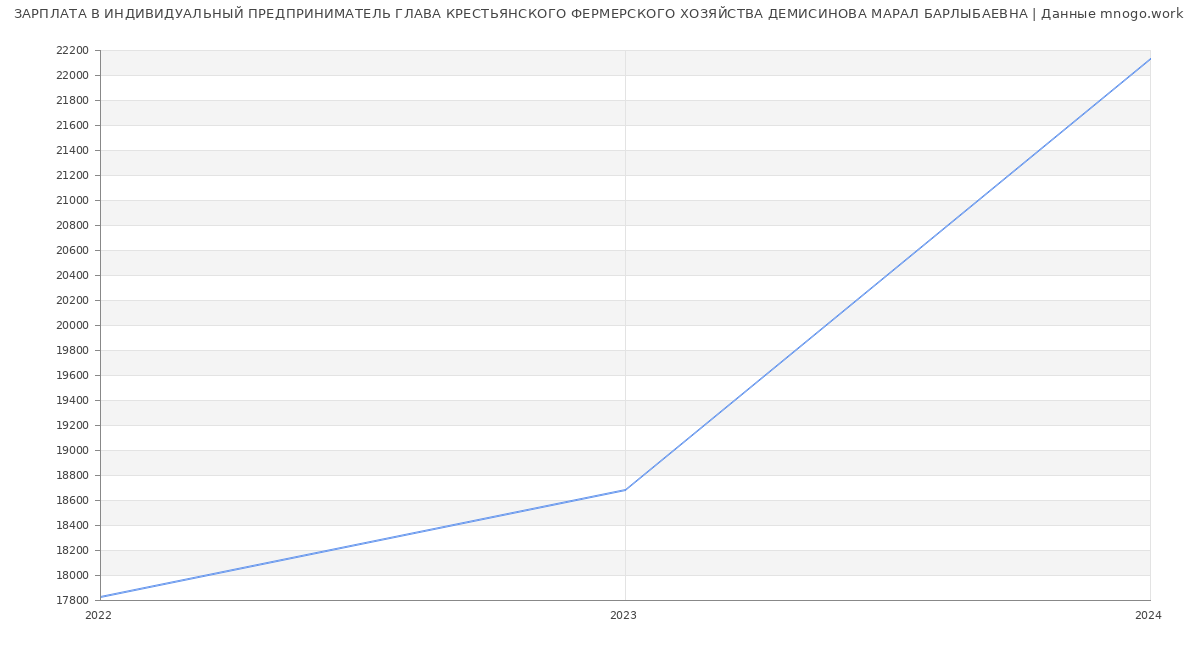 Статистика зарплат ИНДИВИДУАЛЬНЫЙ ПРЕДПРИНИМАТЕЛЬ ГЛАВА КРЕСТЬЯНСКОГО ФЕРМЕРСКОГО ХОЗЯЙСТВА ДЕМИСИНОВА МАРАЛ БАРЛЫБАЕВНА