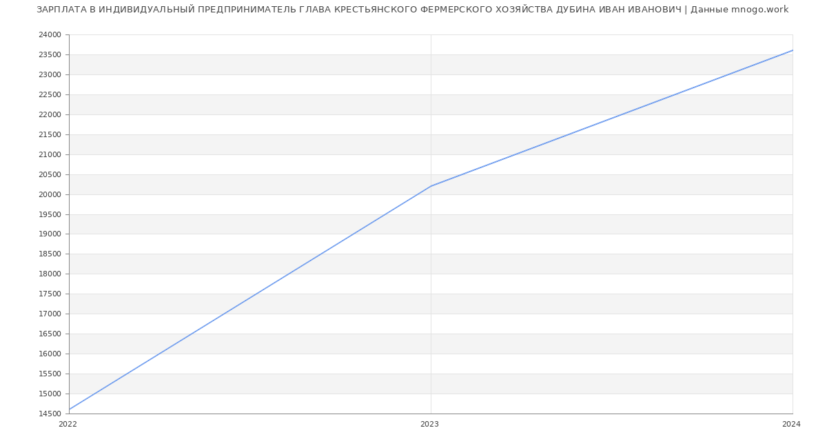 Статистика зарплат ИНДИВИДУАЛЬНЫЙ ПРЕДПРИНИМАТЕЛЬ ГЛАВА КРЕСТЬЯНСКОГО ФЕРМЕРСКОГО ХОЗЯЙСТВА ДУБИНА ИВАН ИВАНОВИЧ