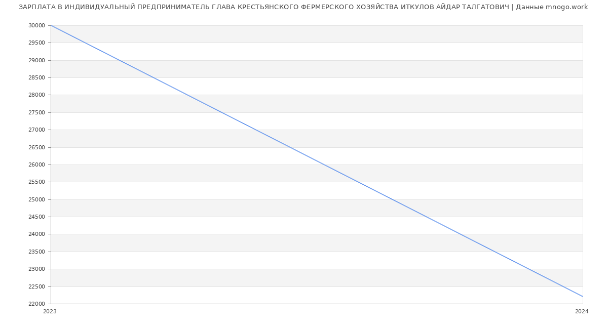 Статистика зарплат ИНДИВИДУАЛЬНЫЙ ПРЕДПРИНИМАТЕЛЬ ГЛАВА КРЕСТЬЯНСКОГО ФЕРМЕРСКОГО ХОЗЯЙСТВА ИТКУЛОВ АЙДАР ТАЛГАТОВИЧ