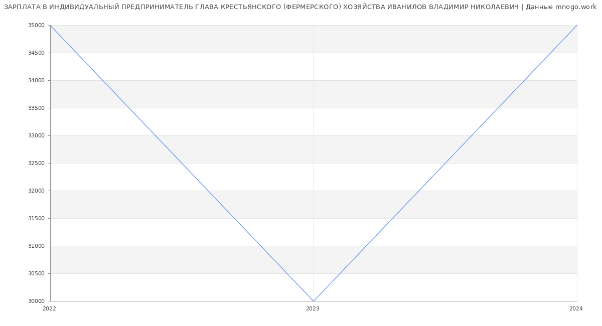 Статистика зарплат ИНДИВИДУАЛЬНЫЙ ПРЕДПРИНИМАТЕЛЬ ГЛАВА КРЕСТЬЯНСКОГО (ФЕРМЕРСКОГО) ХОЗЯЙСТВА ИВАНИЛОВ ВЛАДИМИР НИКОЛАЕВИЧ