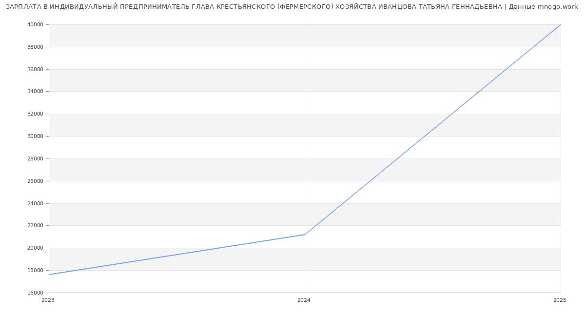 Статистика зарплат ИНДИВИДУАЛЬНЫЙ ПРЕДПРИНИМАТЕЛЬ ГЛАВА КРЕСТЬЯНСКОГО (ФЕРМЕРСКОГО) ХОЗЯЙСТВА ИВАНЦОВА ТАТЬЯНА ГЕННАДЬЕВНА