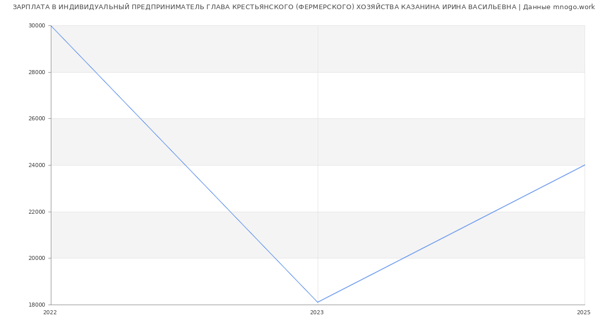 Статистика зарплат ИНДИВИДУАЛЬНЫЙ ПРЕДПРИНИМАТЕЛЬ ГЛАВА КРЕСТЬЯНСКОГО (ФЕРМЕРСКОГО) ХОЗЯЙСТВА КАЗАНИНА ИРИНА ВАСИЛЬЕВНА