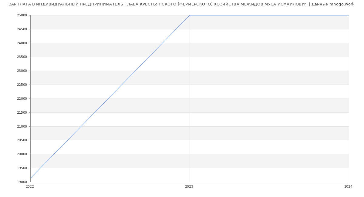 Статистика зарплат ИНДИВИДУАЛЬНЫЙ ПРЕДПРИНИМАТЕЛЬ ГЛАВА КРЕСТЬЯНСКОГО (ФЕРМЕРСКОГО) ХОЗЯЙСТВА МЕЖИДОВ МУСА ИСМАИЛОВИЧ