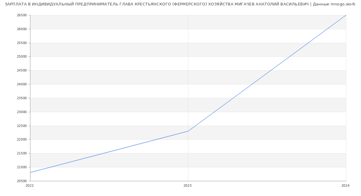 Статистика зарплат ИНДИВИДУАЛЬНЫЙ ПРЕДПРИНИМАТЕЛЬ ГЛАВА КРЕСТЬЯНСКОГО (ФЕРМЕРСКОГО) ХОЗЯЙСТВА МИГАЧЕВ АНАТОЛИЙ ВАСИЛЬЕВИЧ