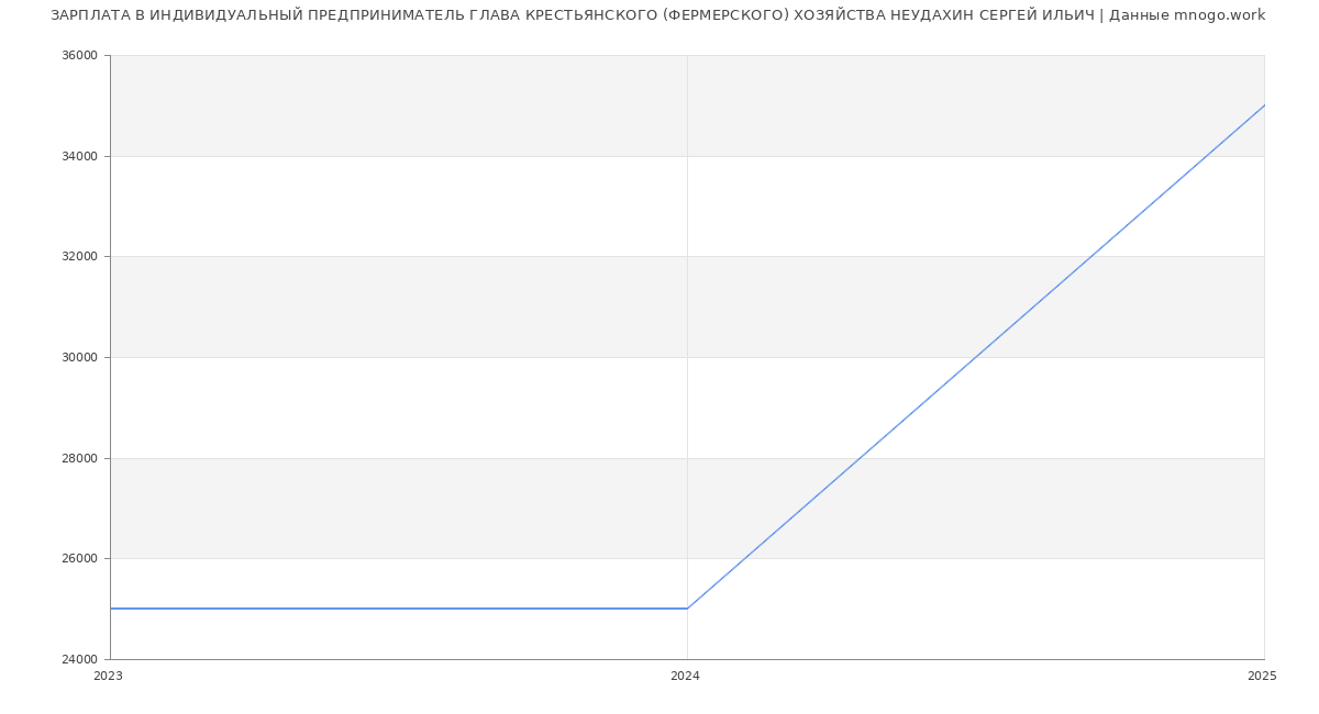 Статистика зарплат ИНДИВИДУАЛЬНЫЙ ПРЕДПРИНИМАТЕЛЬ ГЛАВА КРЕСТЬЯНСКОГО (ФЕРМЕРСКОГО) ХОЗЯЙСТВА НЕУДАХИН СЕРГЕЙ ИЛЬИЧ