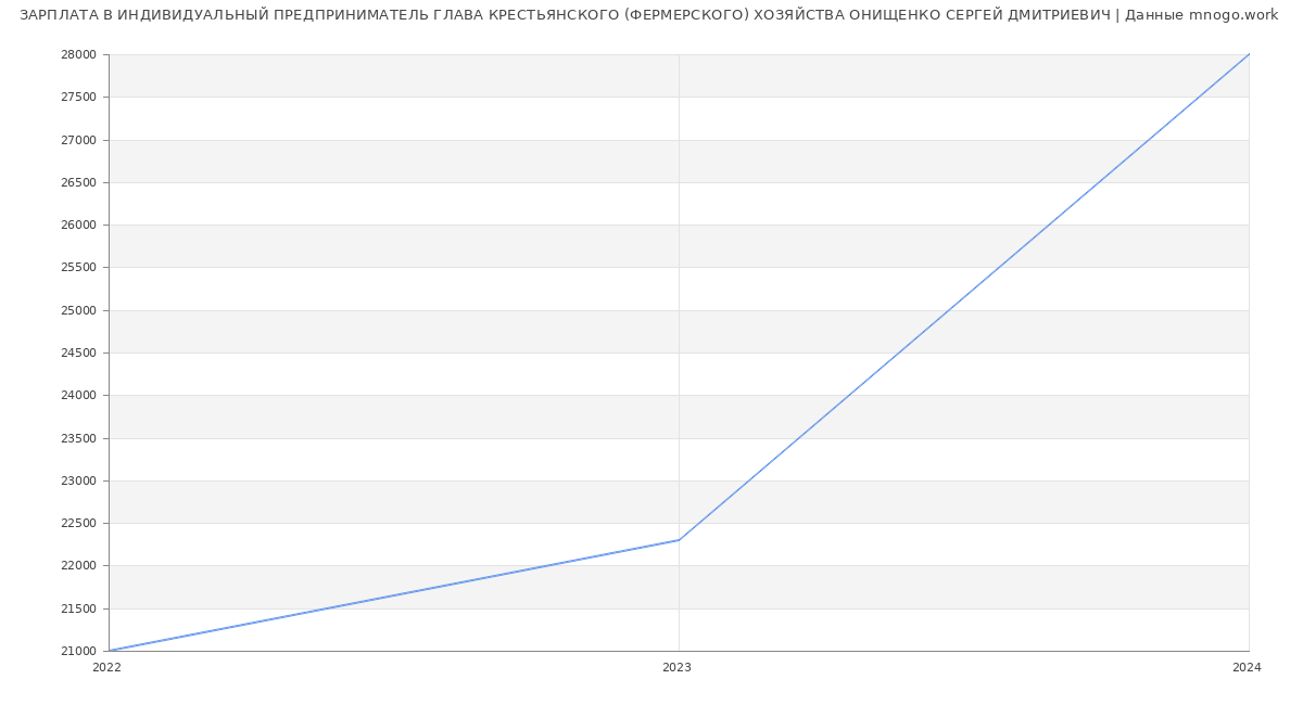 Статистика зарплат ИНДИВИДУАЛЬНЫЙ ПРЕДПРИНИМАТЕЛЬ ГЛАВА КРЕСТЬЯНСКОГО (ФЕРМЕРСКОГО) ХОЗЯЙСТВА ОНИЩЕНКО СЕРГЕЙ ДМИТРИЕВИЧ