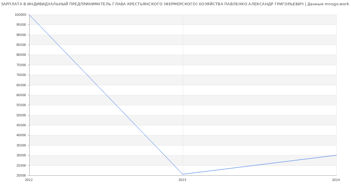 Статистика зарплат ИНДИВИДУАЛЬНЫЙ ПРЕДПРИНИМАТЕЛЬ ГЛАВА КРЕСТЬЯНСКОГО (ФЕРМЕРСКОГО) ХОЗЯЙСТВА ПАВЛЕНКО АЛЕКСАНДР ГРИГОРЬЕВИЧ