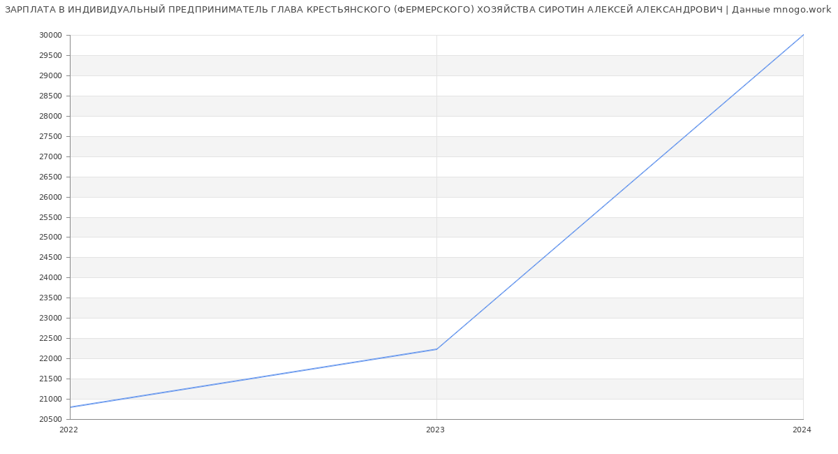 Статистика зарплат ИНДИВИДУАЛЬНЫЙ ПРЕДПРИНИМАТЕЛЬ ГЛАВА КРЕСТЬЯНСКОГО (ФЕРМЕРСКОГО) ХОЗЯЙСТВА СИРОТИН АЛЕКСЕЙ АЛЕКСАНДРОВИЧ