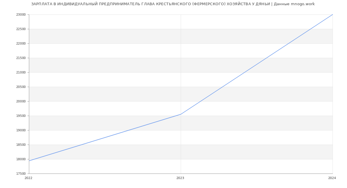 Статистика зарплат ИНДИВИДУАЛЬНЫЙ ПРЕДПРИНИМАТЕЛЬ ГЛАВА КРЕСТЬЯНСКОГО (ФЕРМЕРСКОГО) ХОЗЯЙСТВА У ДЯНЬИ