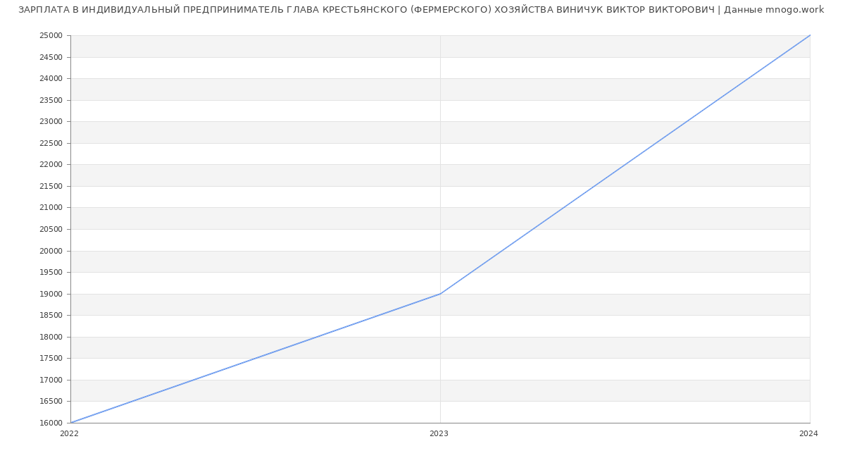 Статистика зарплат ИНДИВИДУАЛЬНЫЙ ПРЕДПРИНИМАТЕЛЬ ГЛАВА КРЕСТЬЯНСКОГО (ФЕРМЕРСКОГО) ХОЗЯЙСТВА ВИНИЧУК ВИКТОР ВИКТОРОВИЧ