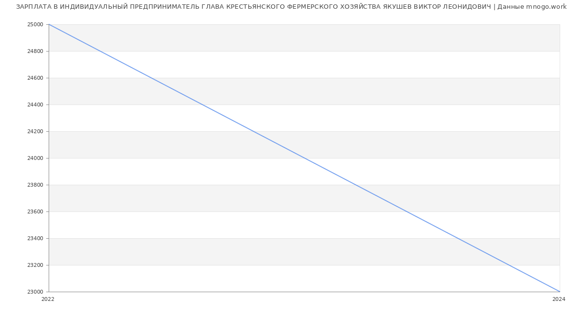 Статистика зарплат ИНДИВИДУАЛЬНЫЙ ПРЕДПРИНИМАТЕЛЬ ГЛАВА КРЕСТЬЯНСКОГО ФЕРМЕРСКОГО ХОЗЯЙСТВА ЯКУШЕВ ВИКТОР ЛЕОНИДОВИЧ