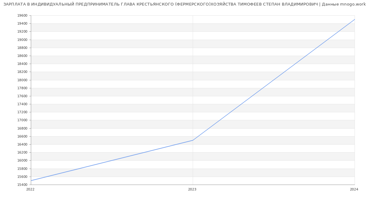Статистика зарплат ИНДИВИДУАЛЬНЫЙ ПРЕДПРИНИМАТЕЛЬ ГЛАВА КРЕСТЬЯНСКОГО (ФЕРМЕРСКОГО)ХОЗЯЙСТВА ТИМОФЕЕВ СТЕПАН ВЛАДИМИРОВИЧ