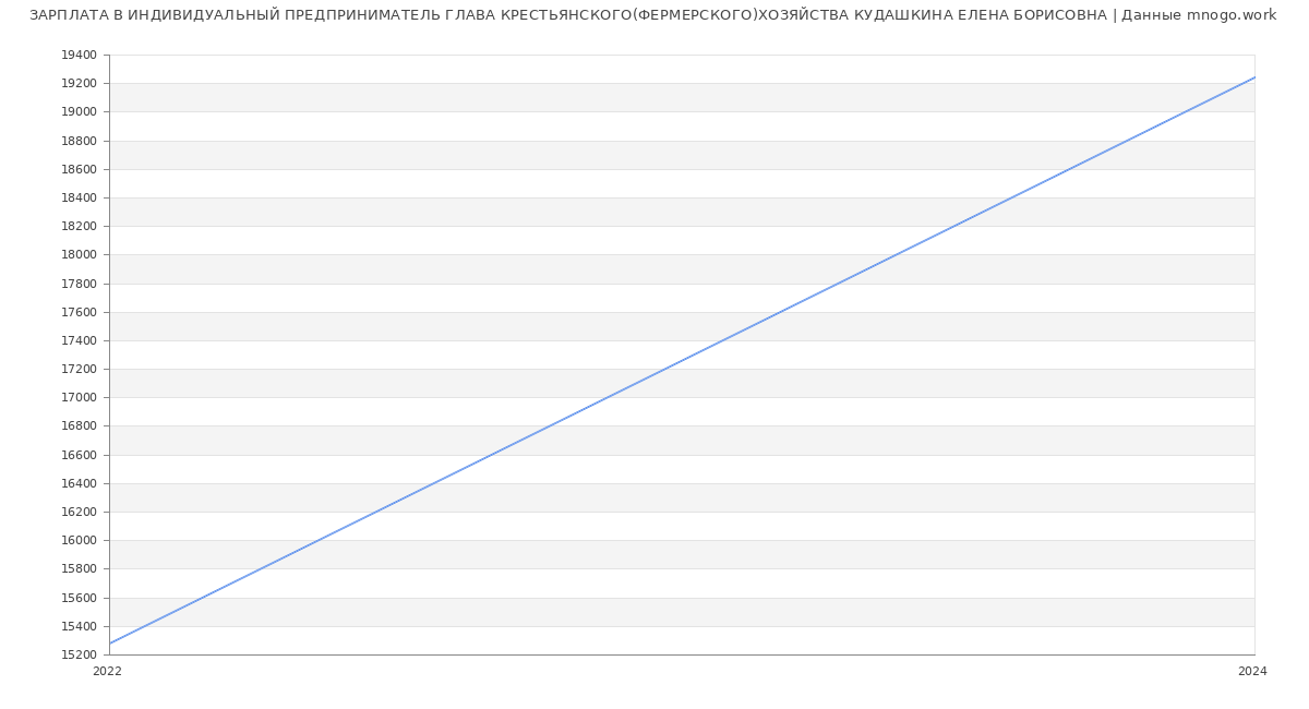 Статистика зарплат ИНДИВИДУАЛЬНЫЙ ПРЕДПРИНИМАТЕЛЬ ГЛАВА КРЕСТЬЯНСКОГО(ФЕРМЕРСКОГО)ХОЗЯЙСТВА КУДАШКИНА ЕЛЕНА БОРИСОВНА