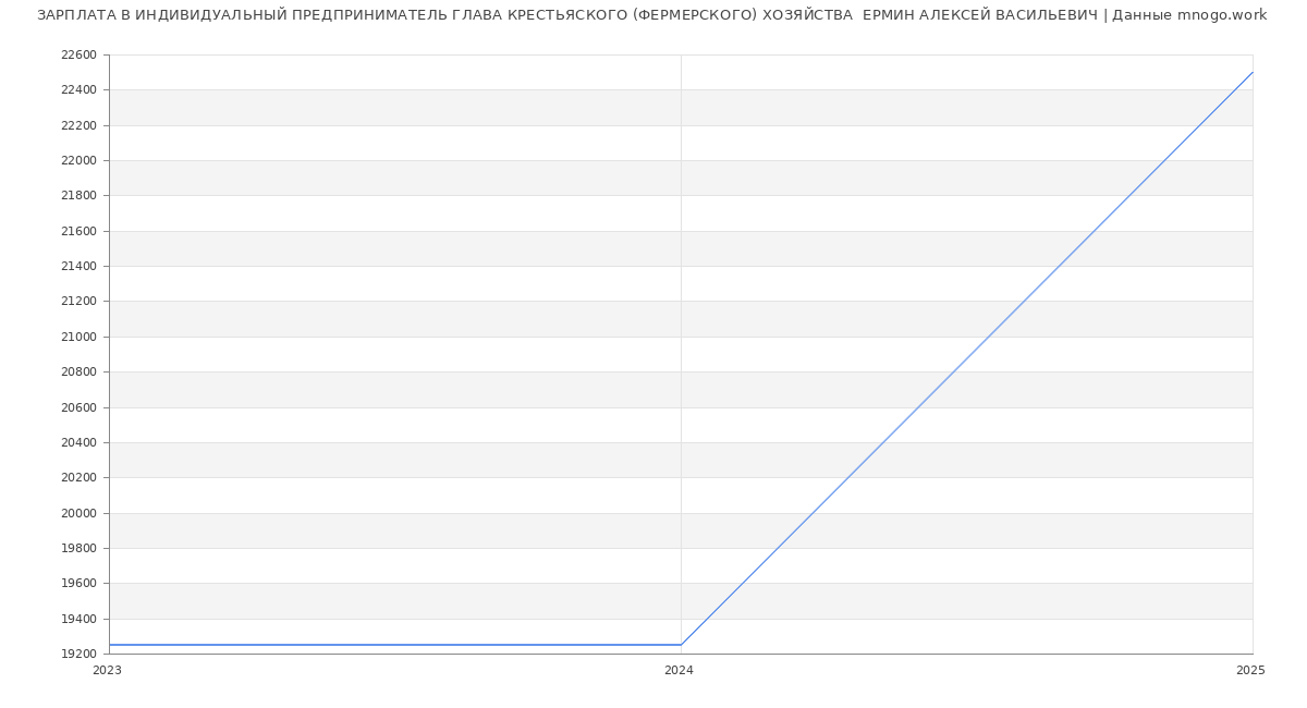 Статистика зарплат ИНДИВИДУАЛЬНЫЙ ПРЕДПРИНИМАТЕЛЬ ГЛАВА КРЕСТЬЯСКОГО (ФЕРМЕРСКОГО) ХОЗЯЙСТВА  ЕРМИН АЛЕКСЕЙ ВАСИЛЬЕВИЧ
