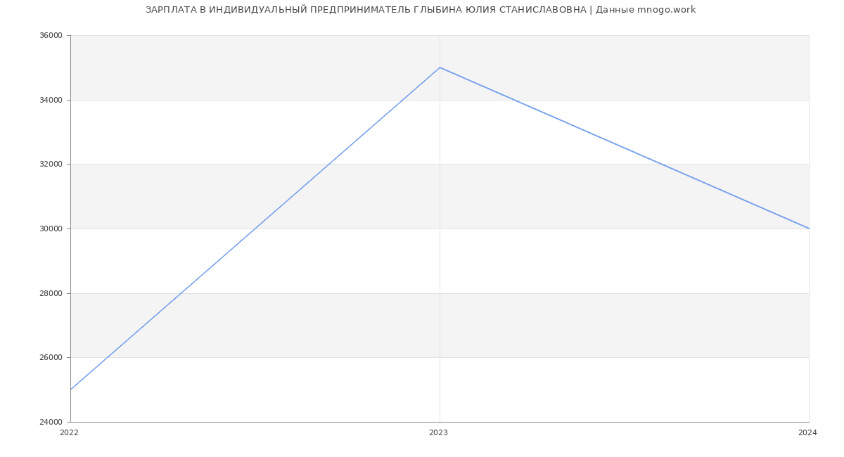 Статистика зарплат ИНДИВИДУАЛЬНЫЙ ПРЕДПРИНИМАТЕЛЬ ГЛЫБИНА ЮЛИЯ СТАНИСЛАВОВНА