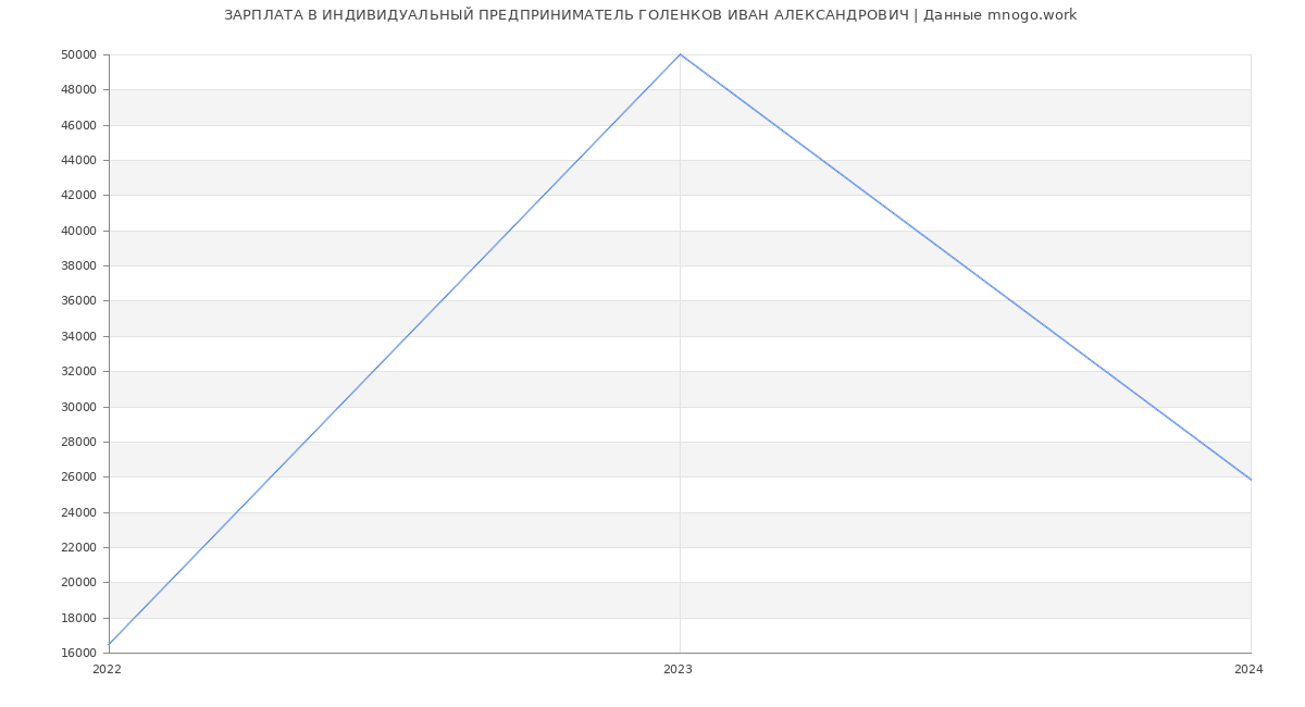 Статистика зарплат ИНДИВИДУАЛЬНЫЙ ПРЕДПРИНИМАТЕЛЬ ГОЛЕНКОВ ИВАН АЛЕКСАНДРОВИЧ