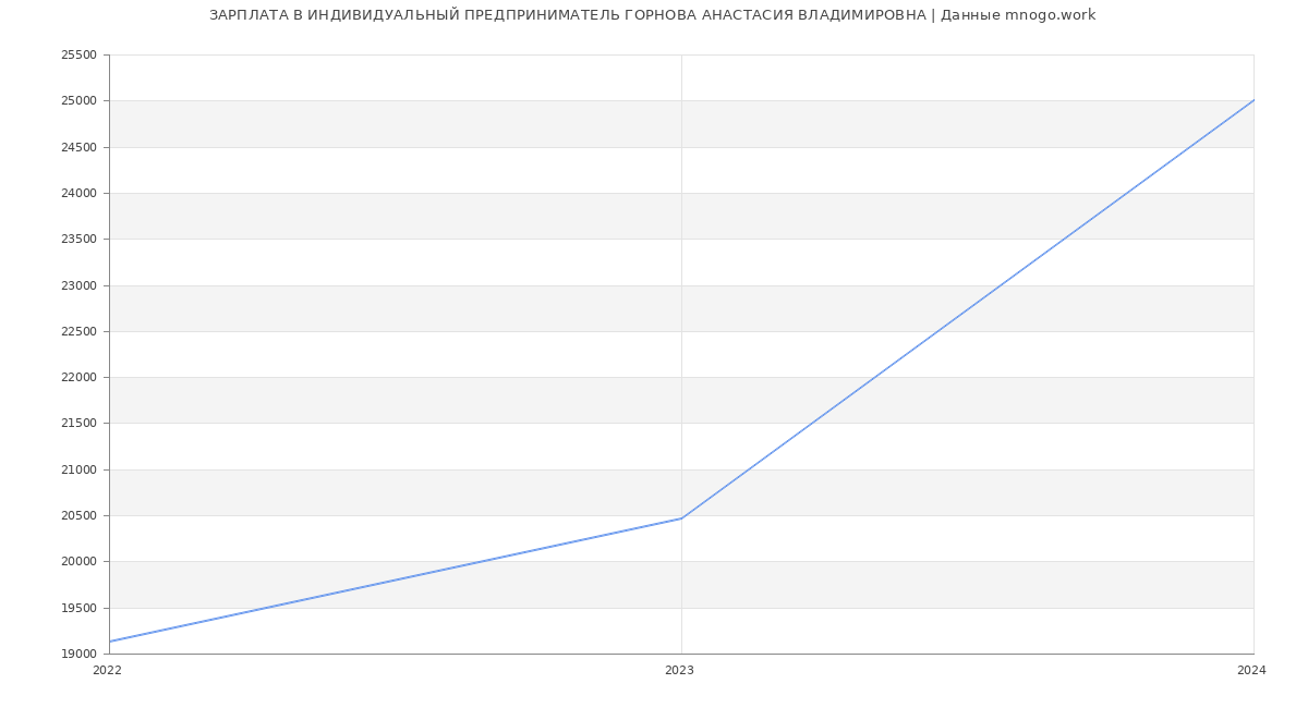 Статистика зарплат ИНДИВИДУАЛЬНЫЙ ПРЕДПРИНИМАТЕЛЬ ГОРНОВА АНАСТАСИЯ ВЛАДИМИРОВНА