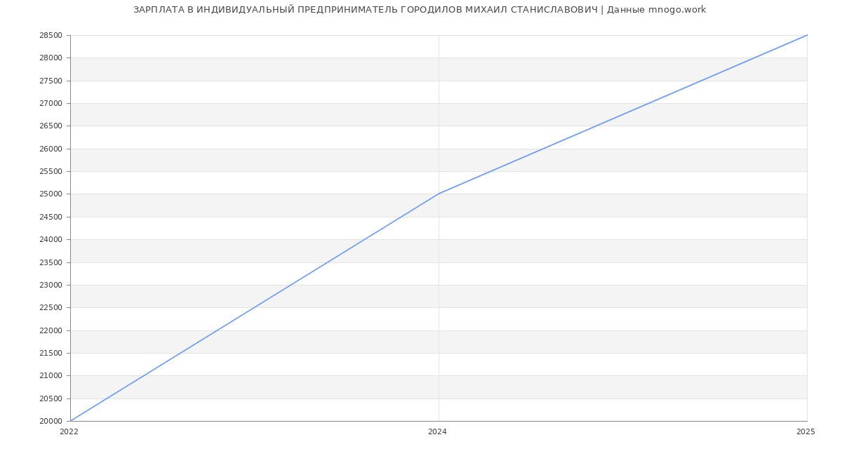 Статистика зарплат ИНДИВИДУАЛЬНЫЙ ПРЕДПРИНИМАТЕЛЬ ГОРОДИЛОВ МИХАИЛ СТАНИСЛАВОВИЧ