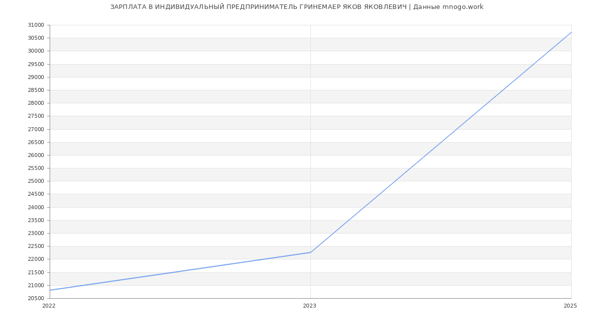 Статистика зарплат ИНДИВИДУАЛЬНЫЙ ПРЕДПРИНИМАТЕЛЬ ГРИНЕМАЕР ЯКОВ ЯКОВЛЕВИЧ