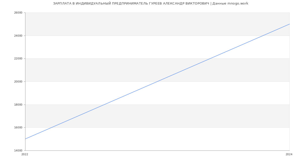 Статистика зарплат ИНДИВИДУАЛЬНЫЙ ПРЕДПРИНИМАТЕЛЬ ГУРЕЕВ АЛЕКСАНДР ВИКТОРОВИЧ