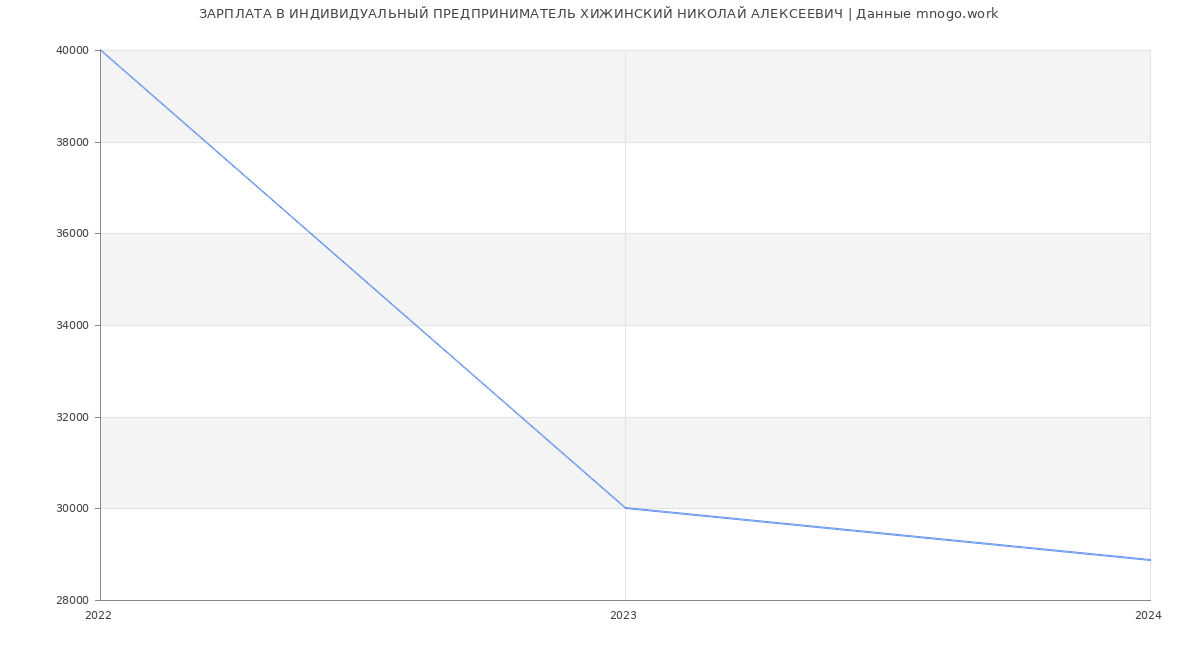 Статистика зарплат ИНДИВИДУАЛЬНЫЙ ПРЕДПРИНИМАТЕЛЬ ХИЖИНСКИЙ НИКОЛАЙ АЛЕКСЕЕВИЧ