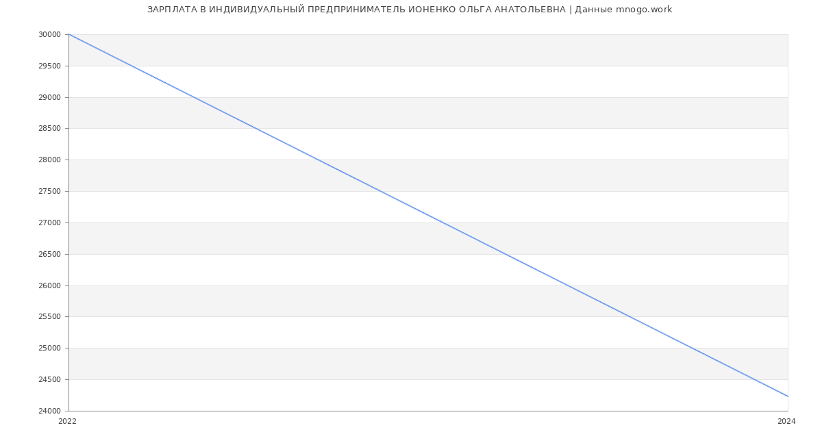 Статистика зарплат ИНДИВИДУАЛЬНЫЙ ПРЕДПРИНИМАТЕЛЬ ИОНЕНКО ОЛЬГА АНАТОЛЬЕВНА