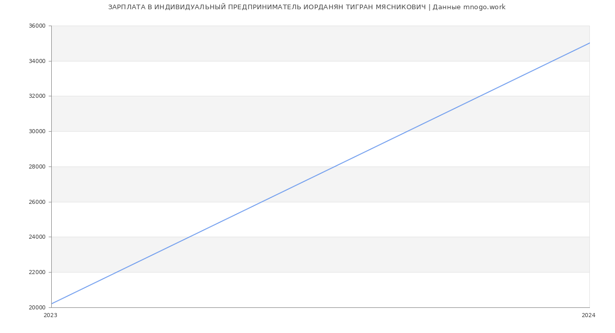 Статистика зарплат ИНДИВИДУАЛЬНЫЙ ПРЕДПРИНИМАТЕЛЬ ИОРДАНЯН ТИГРАН МЯСНИКОВИЧ