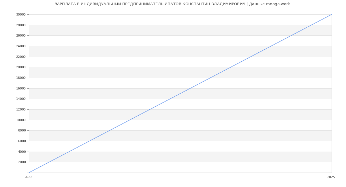 Статистика зарплат ИНДИВИДУАЛЬНЫЙ ПРЕДПРИНИМАТЕЛЬ ИПАТОВ КОНСТАНТИН ВЛАДИМИРОВИЧ