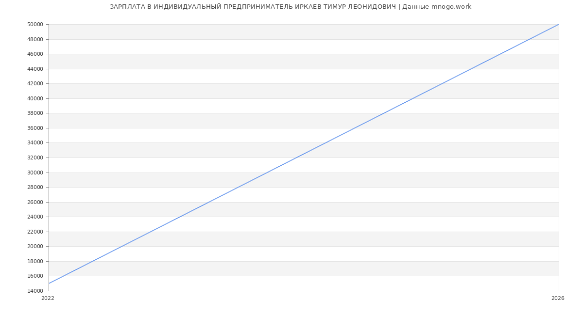 Статистика зарплат ИНДИВИДУАЛЬНЫЙ ПРЕДПРИНИМАТЕЛЬ ИРКАЕВ ТИМУР ЛЕОНИДОВИЧ