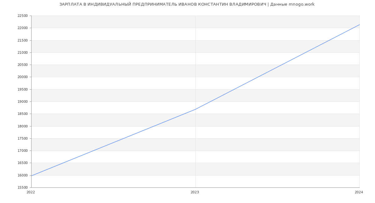 Статистика зарплат ИНДИВИДУАЛЬНЫЙ ПРЕДПРИНИМАТЕЛЬ ИВАНОВ КОНСТАНТИН ВЛАДИМИРОВИЧ