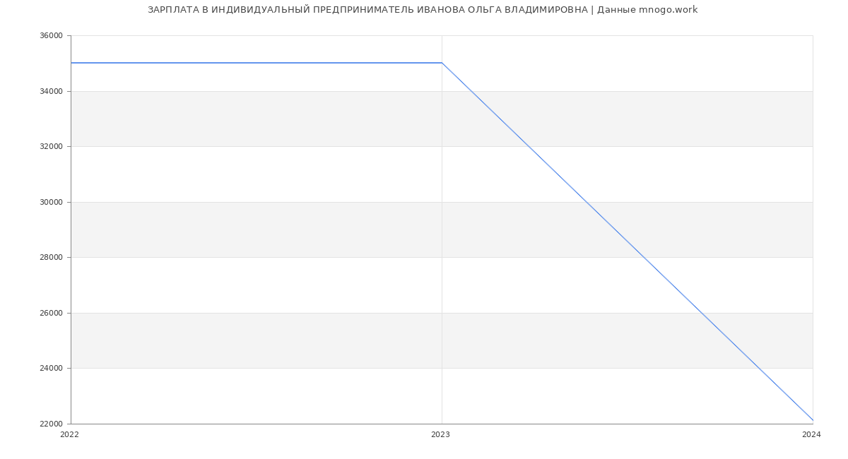 Статистика зарплат ИНДИВИДУАЛЬНЫЙ ПРЕДПРИНИМАТЕЛЬ ИВАНОВА ОЛЬГА ВЛАДИМИРОВНА