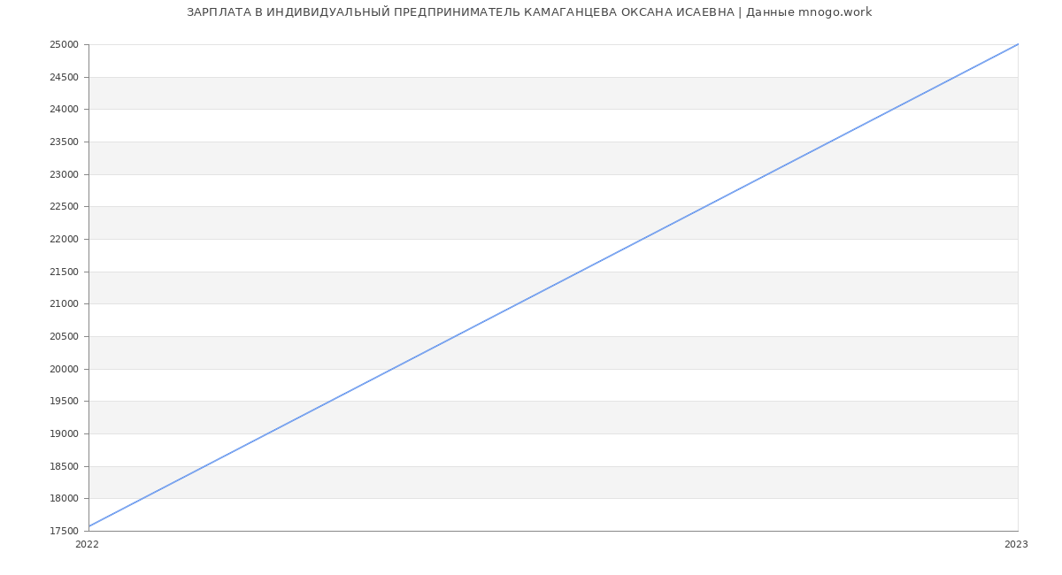 Статистика зарплат ИНДИВИДУАЛЬНЫЙ ПРЕДПРИНИМАТЕЛЬ КАМАГАНЦЕВА ОКСАНА ИСАЕВНА