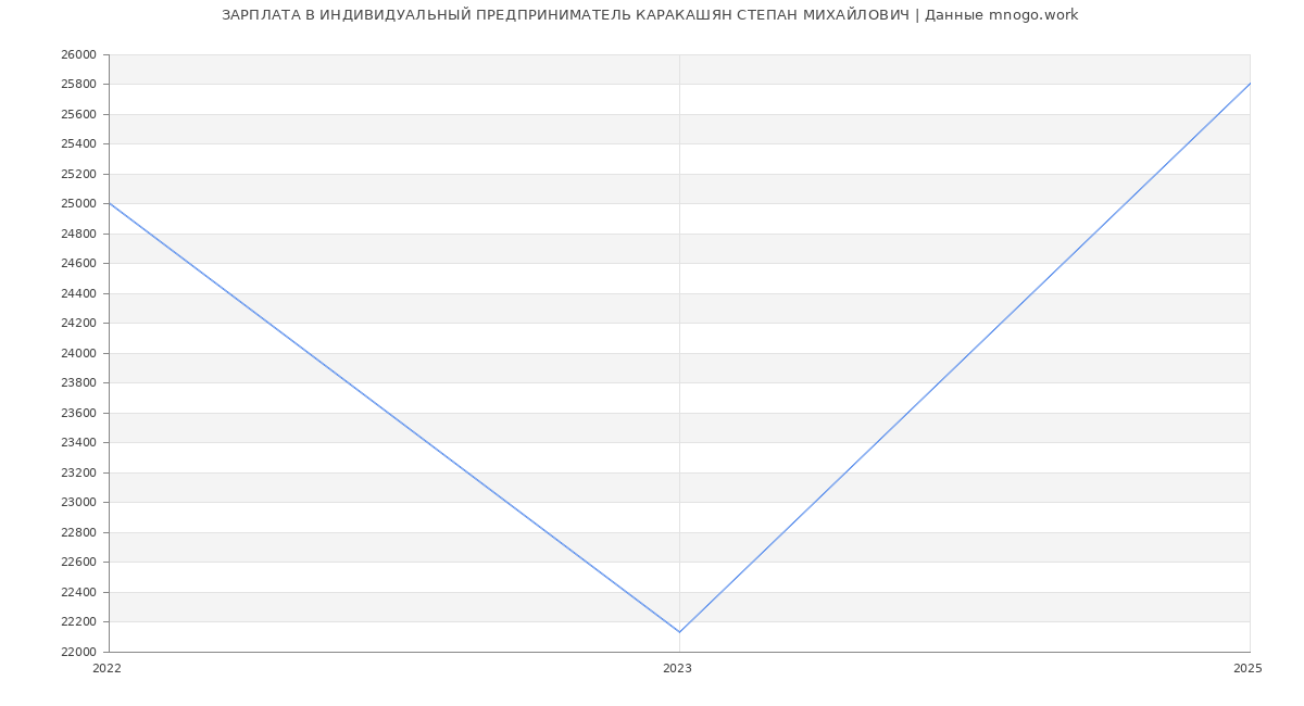 Статистика зарплат ИНДИВИДУАЛЬНЫЙ ПРЕДПРИНИМАТЕЛЬ КАРАКАШЯН CТЕПАН МИХАЙЛОВИЧ