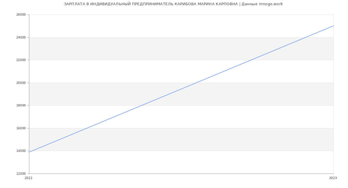 Статистика зарплат ИНДИВИДУАЛЬНЫЙ ПРЕДПРИНИМАТЕЛЬ КАРИБОВА МАРИНА КАРПОВНА
