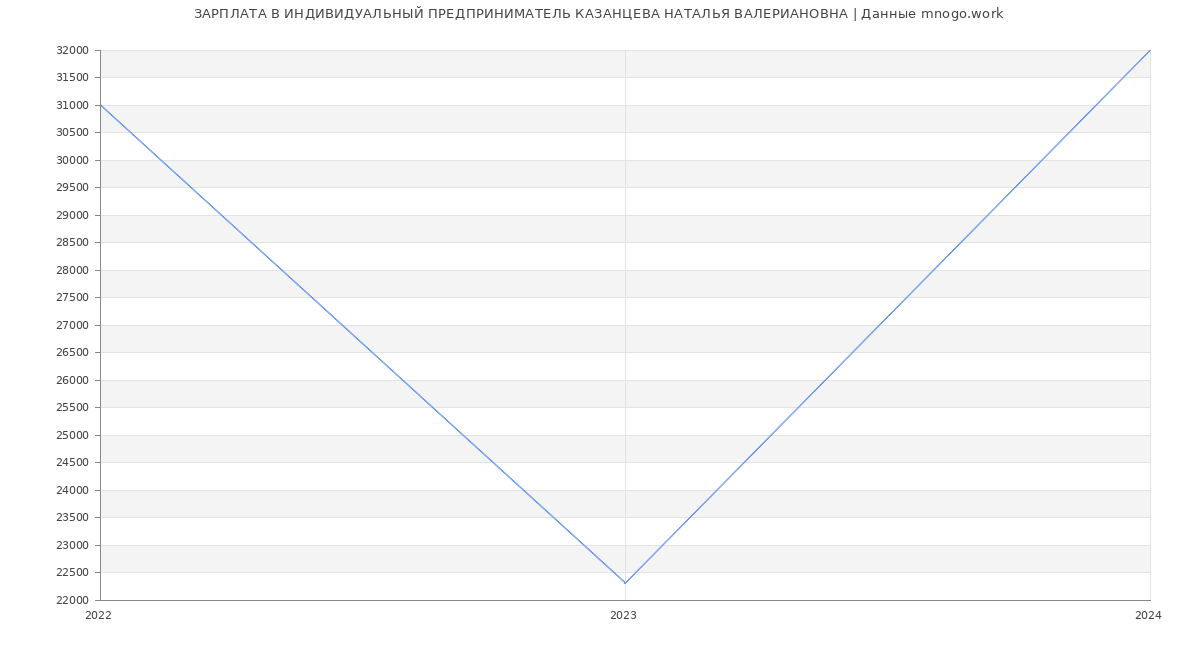 Статистика зарплат ИНДИВИДУАЛЬНЫЙ ПРЕДПРИНИМАТЕЛЬ КАЗАНЦЕВА НАТАЛЬЯ ВАЛЕРИАНОВНА