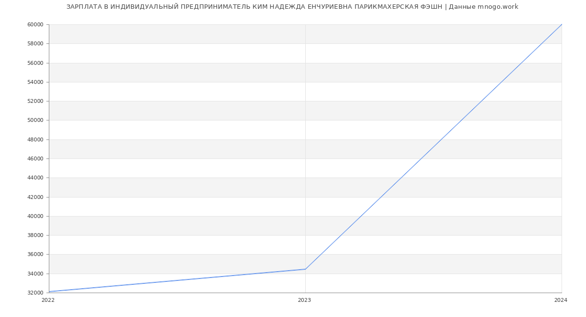 Статистика зарплат ИНДИВИДУАЛЬНЫЙ ПРЕДПРИНИМАТЕЛЬ КИМ НАДЕЖДА ЕНЧУРИЕВНА ПАРИКМАХЕРСКАЯ ФЭШН