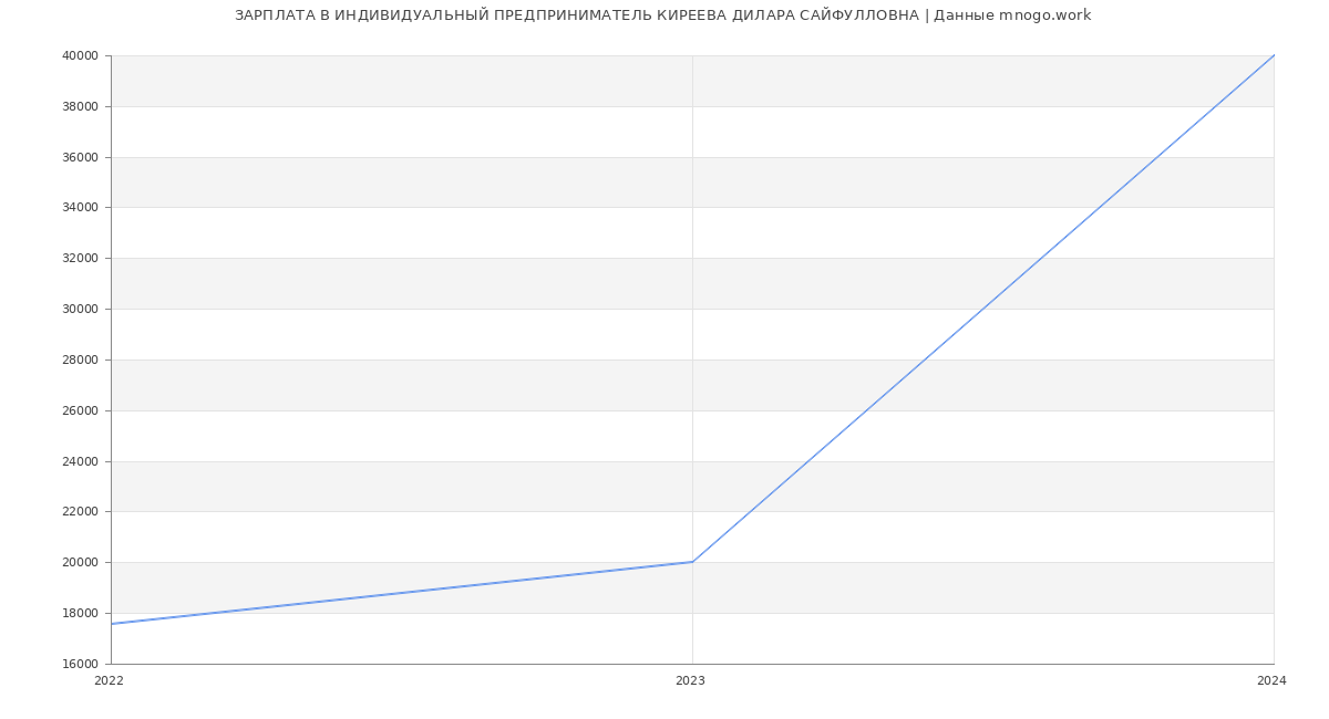 Статистика зарплат ИНДИВИДУАЛЬНЫЙ ПРЕДПРИНИМАТЕЛЬ КИРЕЕВА ДИЛАРА САЙФУЛЛОВНА