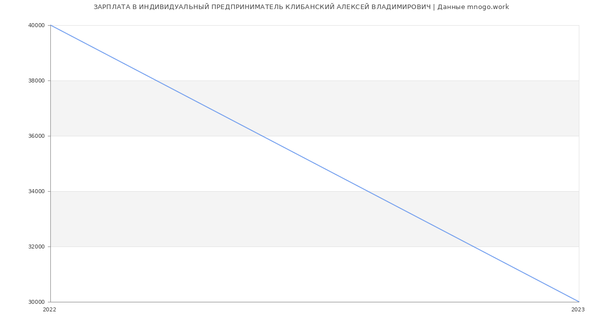 Статистика зарплат ИНДИВИДУАЛЬНЫЙ ПРЕДПРИНИМАТЕЛЬ КЛИБАНСКИЙ АЛЕКСЕЙ ВЛАДИМИРОВИЧ