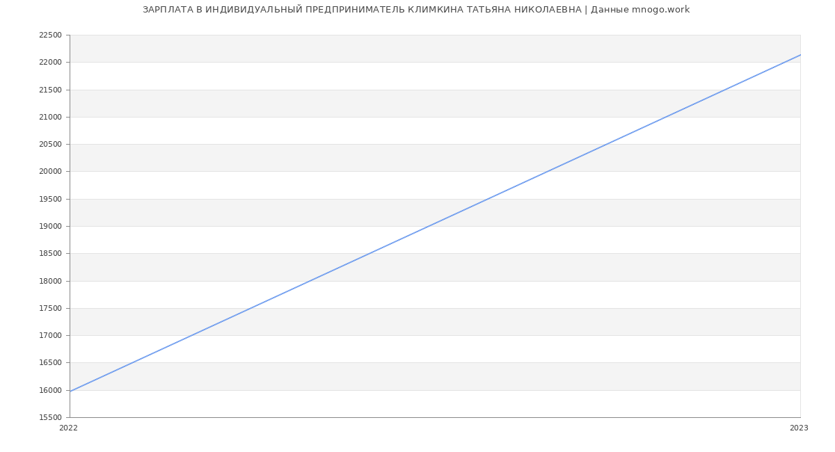 Статистика зарплат ИНДИВИДУАЛЬНЫЙ ПРЕДПРИНИМАТЕЛЬ КЛИМКИНА ТАТЬЯНА НИКОЛАЕВНА