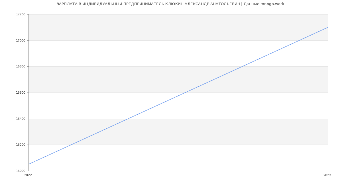 Статистика зарплат ИНДИВИДУАЛЬНЫЙ ПРЕДПРИНИМАТЕЛЬ КЛЮКИН АЛЕКСАНДР АНАТОЛЬЕВИЧ